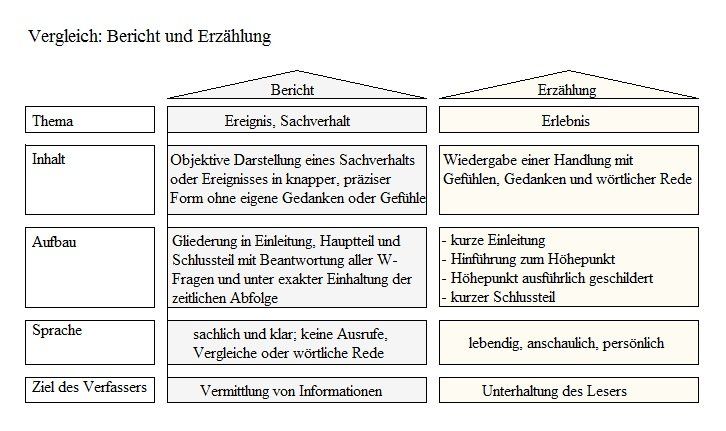 Berichte Grafiken und Diagramme › Anleitungen, Vorlagen ...